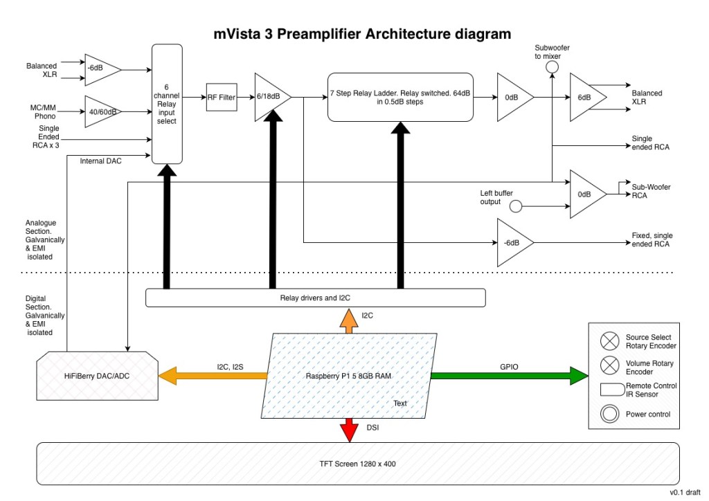 mVista 3 Architecture